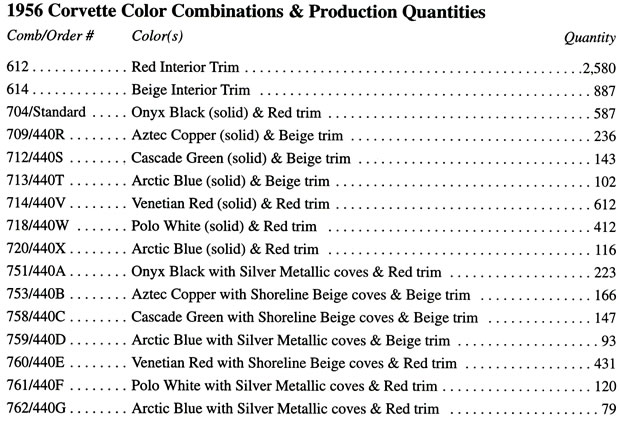 1956 Corvette Color Combination Production Numbers
