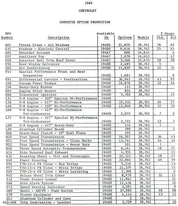 1969 Corvette Production Numbers