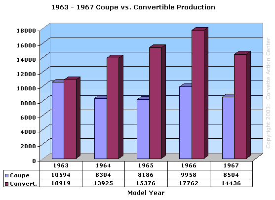 1963 - 1967 Coupe vs. Convertble Production