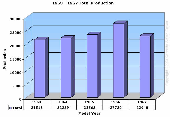 1963 - 1967 Total Production