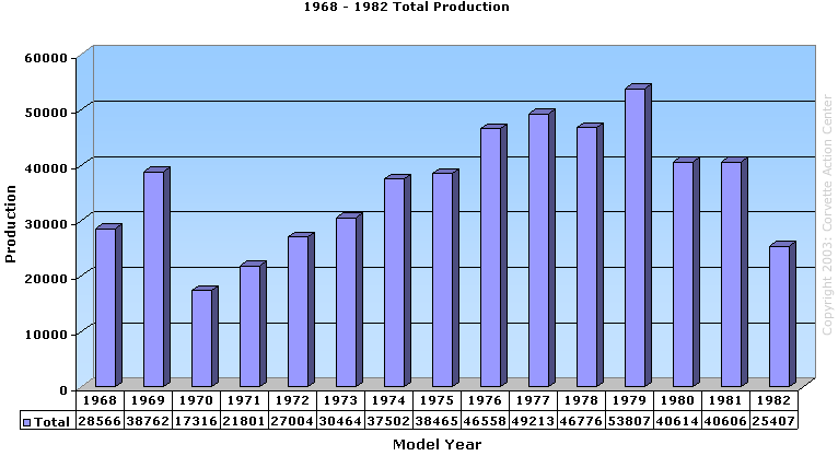 1968 - 1982 Corvette Total Production