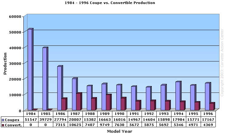 1984 - 1996 Coupe vs. Convertible Production