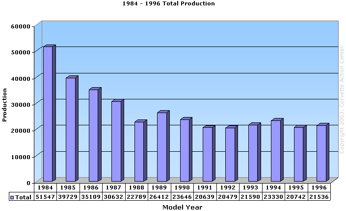 1984 - 1996 Total Production