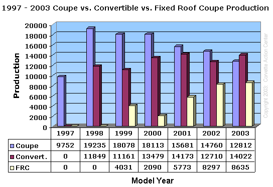 1997 - 2003 Corvette Coupe vs. Convertible vs. FRC Production