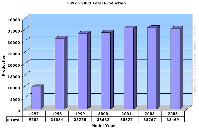 1997 - 2003 Corvette Total Production
