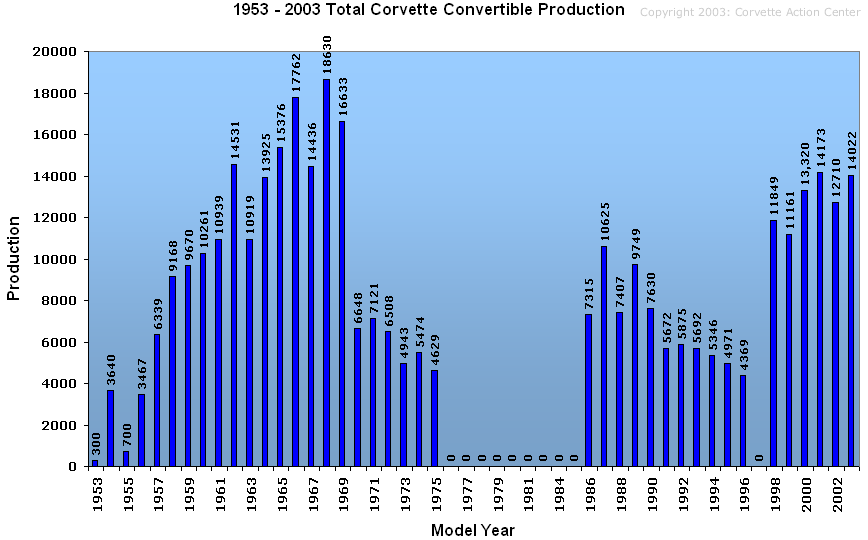 Total Corvette convertible production from 1953 - 2003