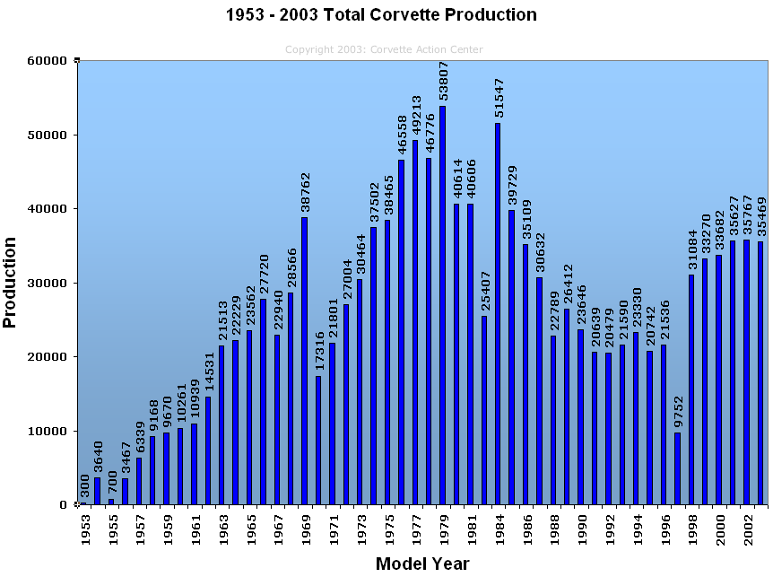 Total Corvette production from 1953 - 2003