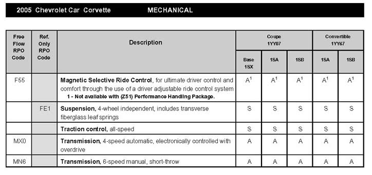 2005 Corvette Standard and Optional Equipment