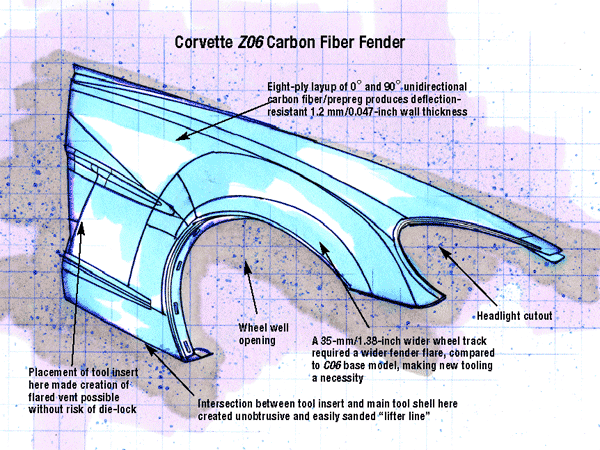 Corvette Z06 Carbon Fiber Fender Source: Karl Reque