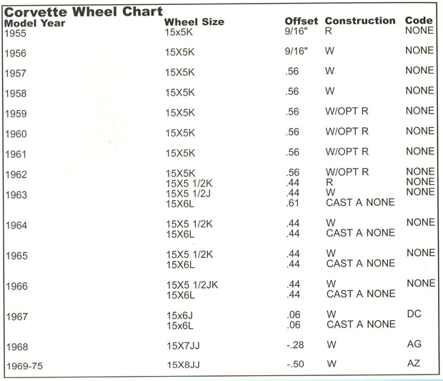 1955 - 1975 Corvette Wheel Specifications